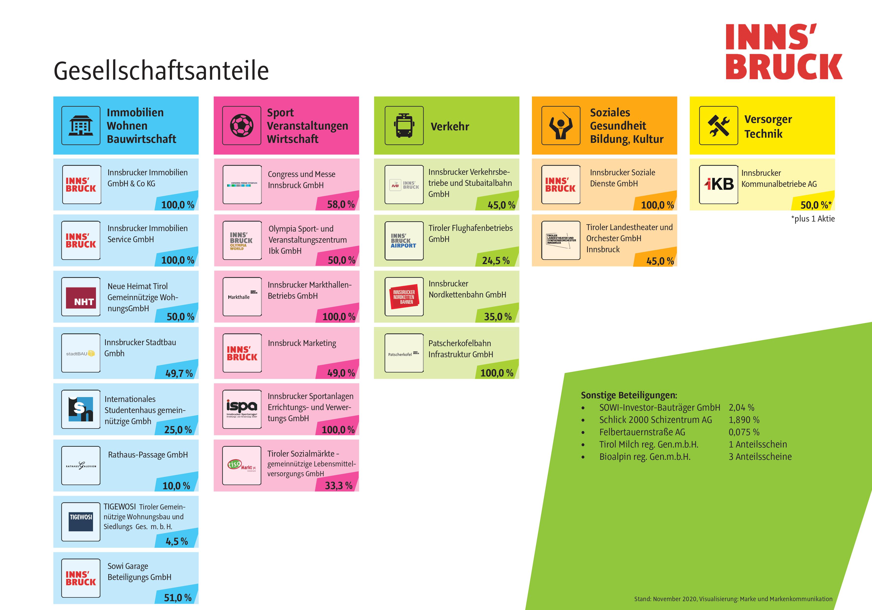 Insgesamt sechs Unternehmen sind in 100 prozentigem Besitz der Stadt Innsbruck.