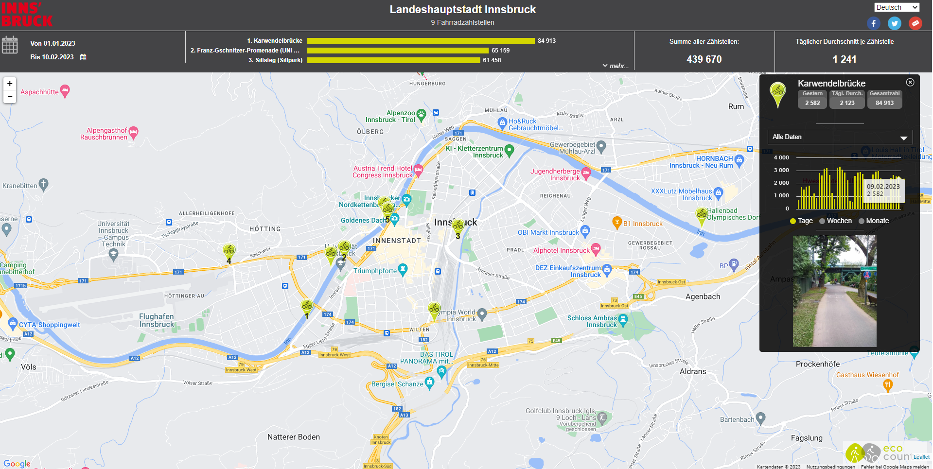 Die aktuellen Zahlen der städtischen Radzählstellen sind online unter innsbruck.gv.at/radzaehlstellen live dargestellt.