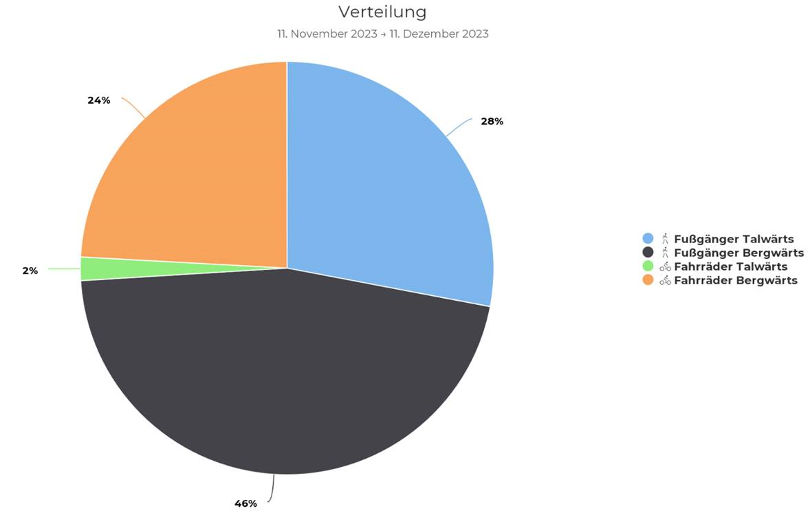 Die Stationen erfassen die Besucherfrequenzen an den jeweiligen Standorten richtungsgebunden und können die Nutzer unterscheiden.