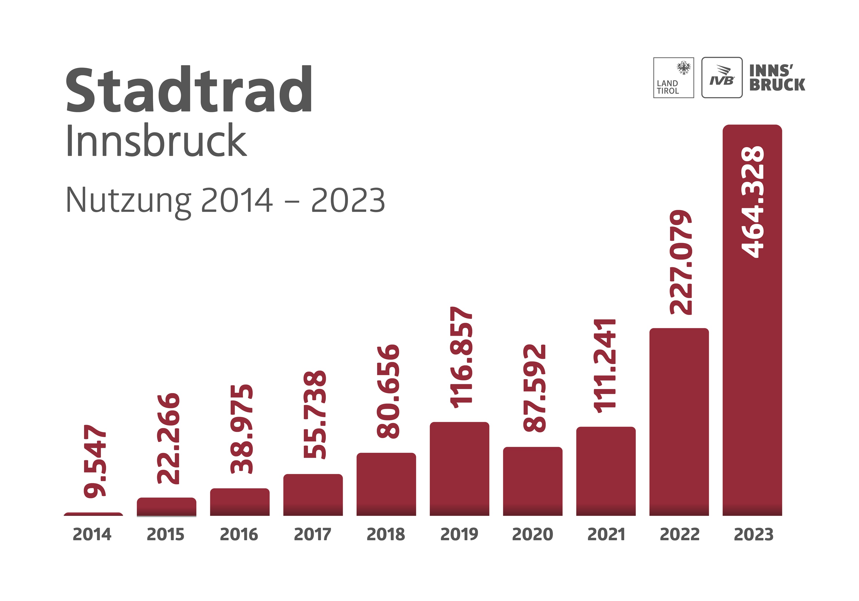 Seit der Einführung im Jahr 2014 hat sich das Stadtrad zu einer unverzichtbaren und klimafreundlichen Alternative im Stadtverkehr entwickelt.
