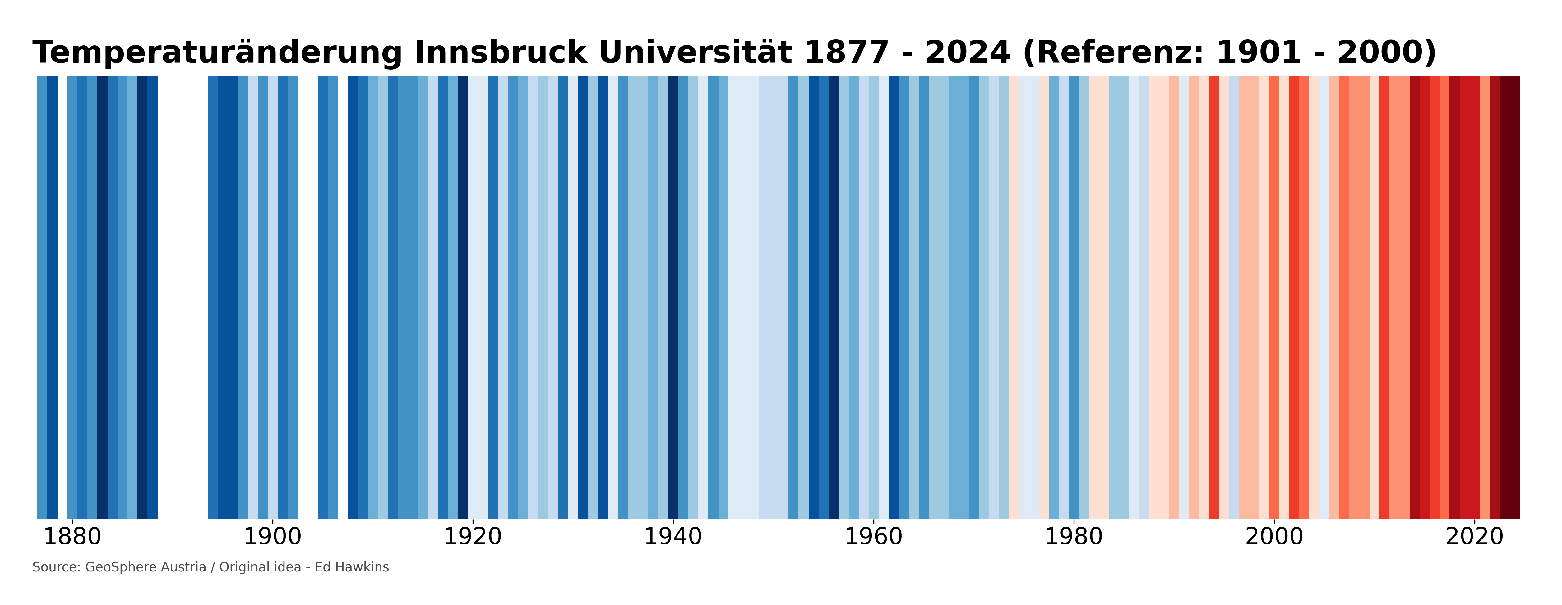 Klimastreifen für Innsbruck: Die Darstellung der GeoSphere Austria zeigt die Entwicklung der durchschnittlichen Jahrestemperaturen in der Landeshauptstadt seit 1877. Blautöne stehen für kältere, Rottöne für wärmere Jahre – jeweils im Vergleich zum Durchschnitt der Referenzperiode 1901–2000.