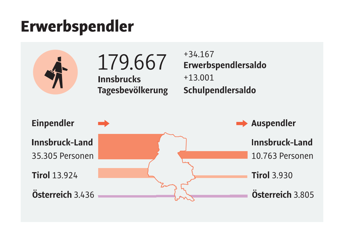 Vielfältige Zahlen zur Landeshauptstadt werden in der Statistikbroschüre grafisch anschaulich aufbereitet – im Bild die Zahlen der Pendelnden. (Ausschnitt aus „Zahlen und Fakten 2025“).